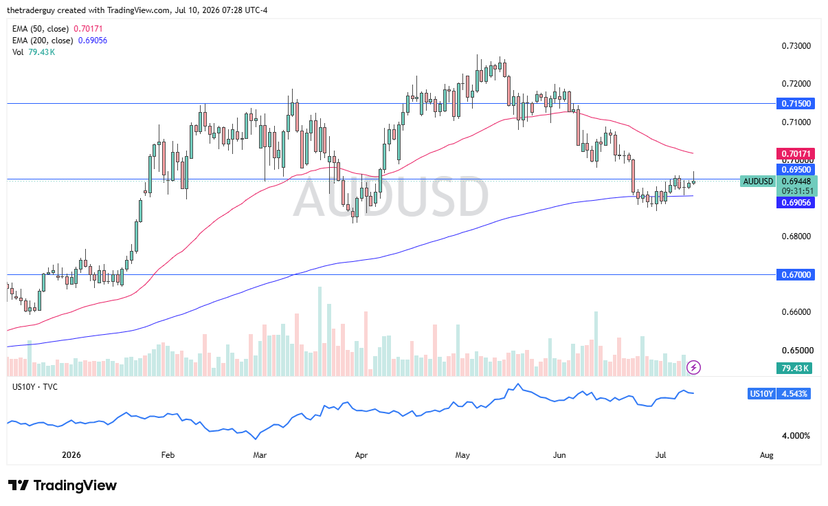 AUD/USD daily near 0.6945, recovering off its lows and holding just above the 200-day EMA.