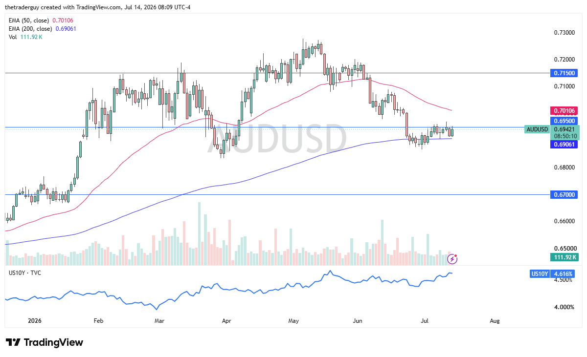 Gráfico diario AUD/USD con el precio cerca de 0,6942, situado en el nivel 0,6950 y apoyado sobre la EMA de 200 días.