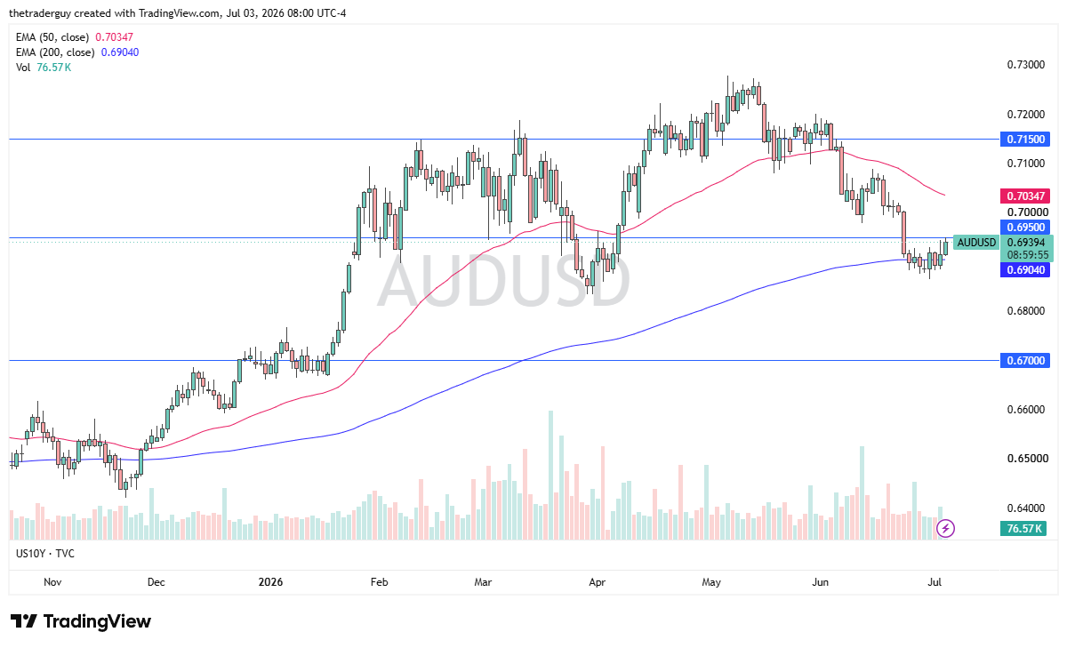 AUD/USD daily chart. Source: TradingView
