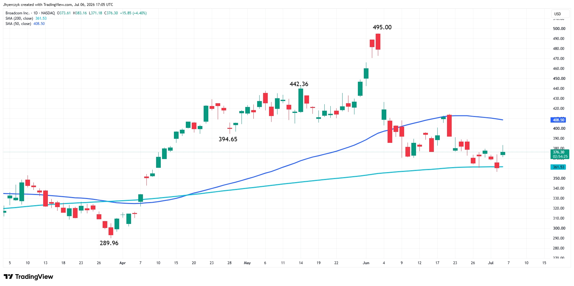 Broadcom Inc Analysis