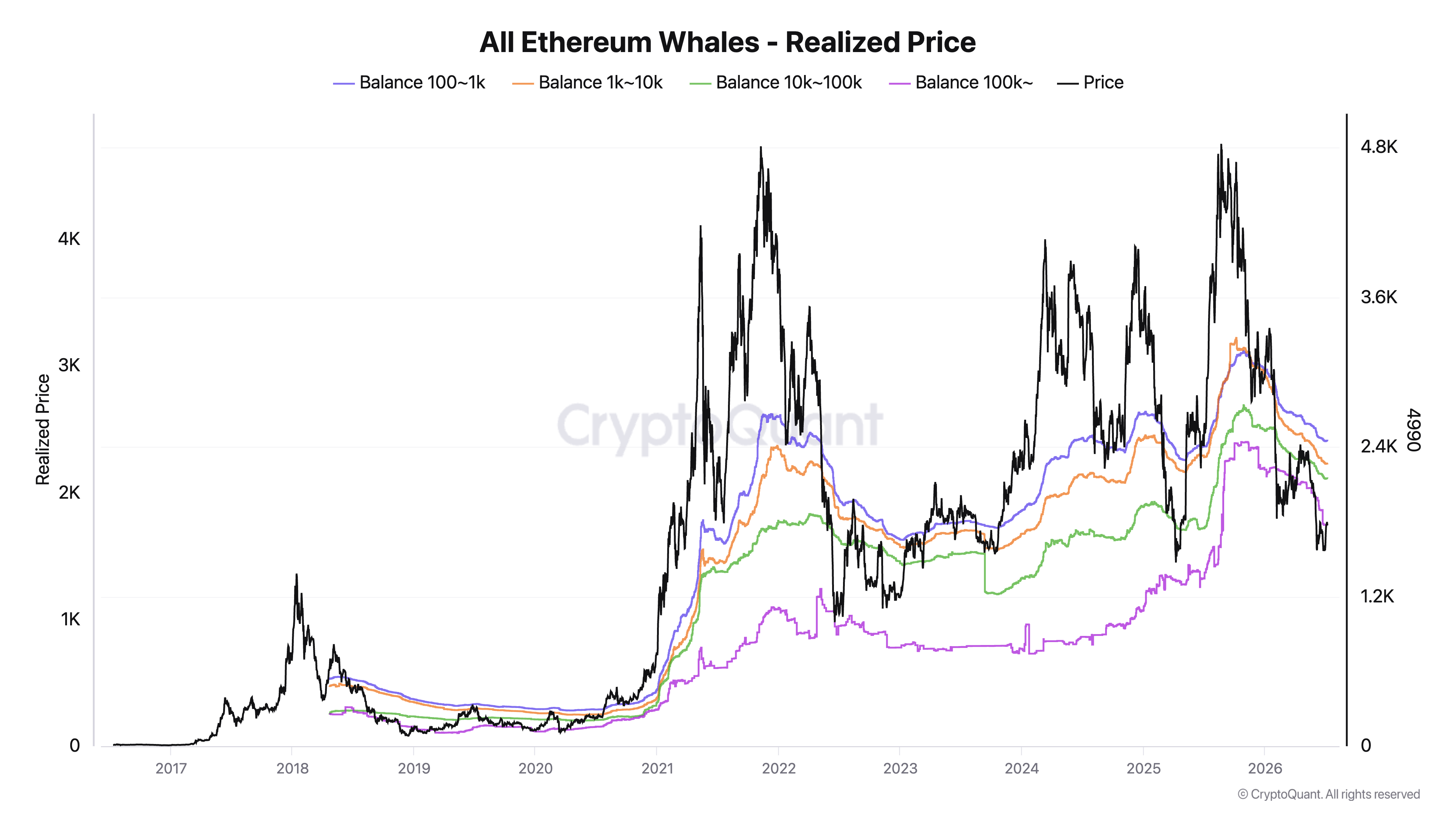 Ethereum whale realized price by balance cohort. Source: CryptoQuant