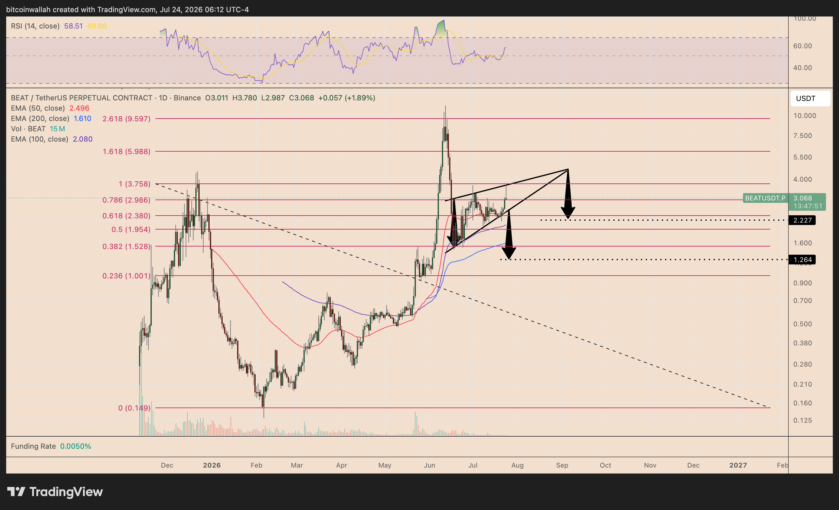 BEAT's daily price chart showing the rising wedge breakdown setup