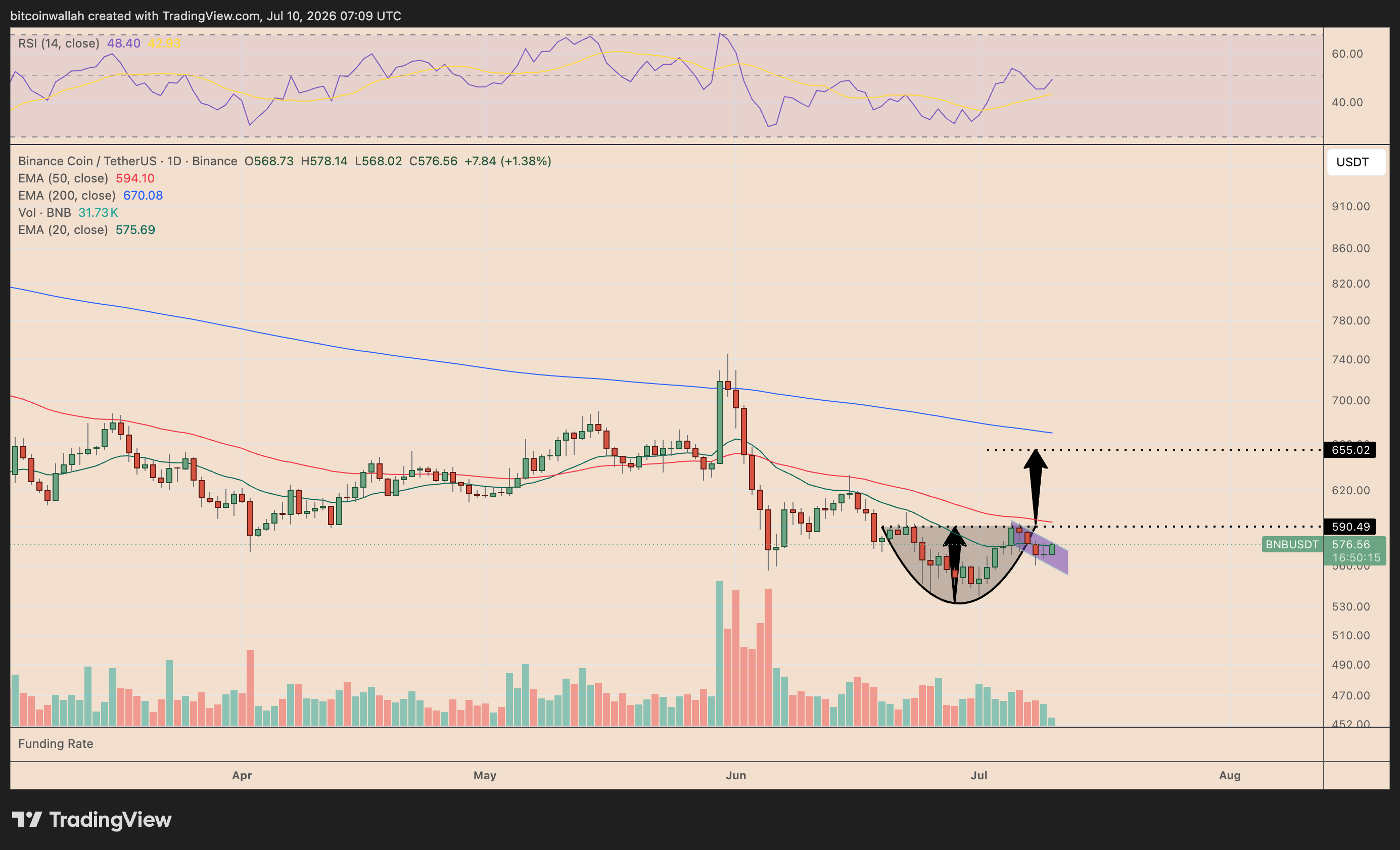 BNB daily price chart tracking the cup-and-handle setup