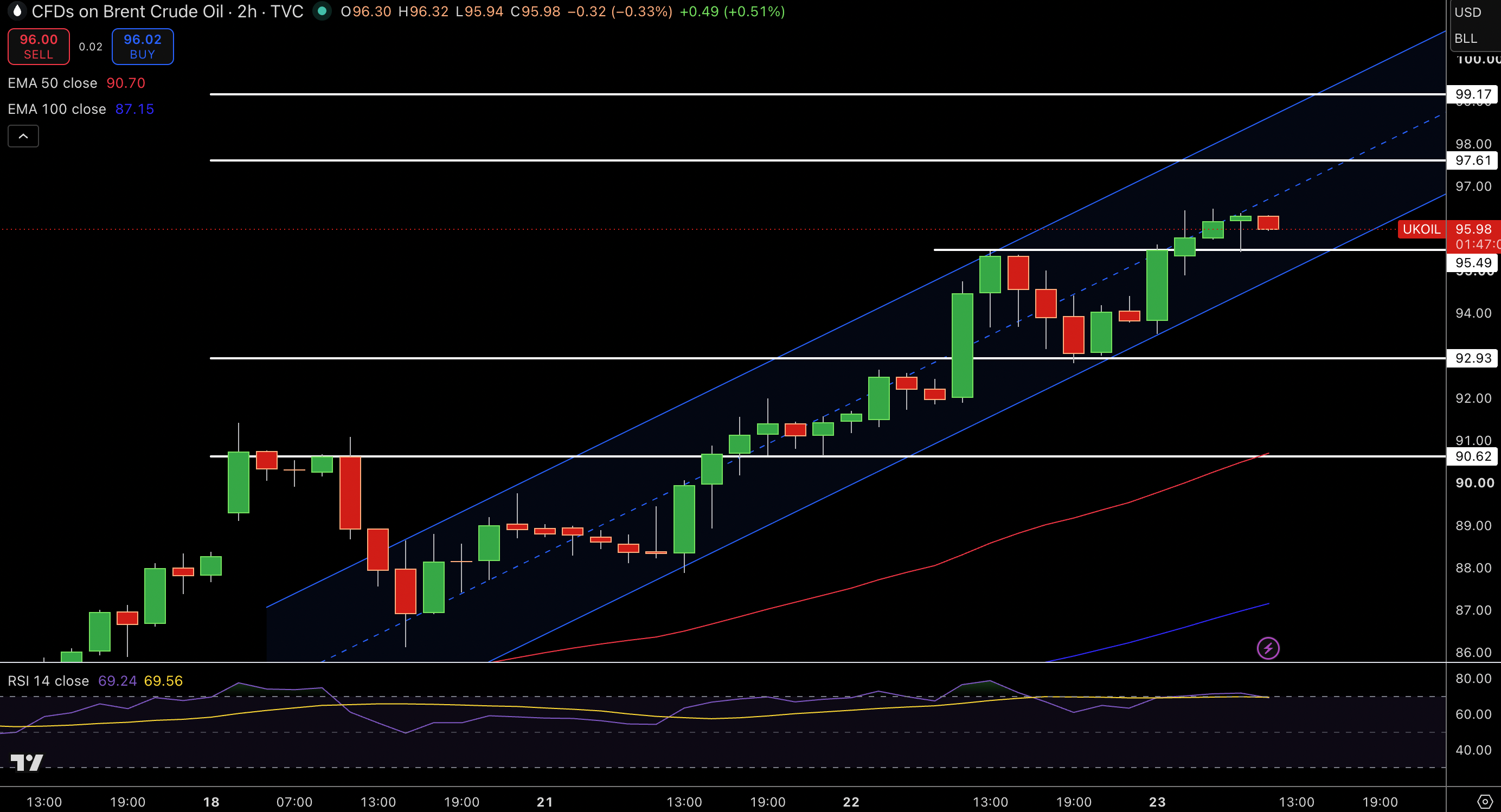 Brent Price Chart