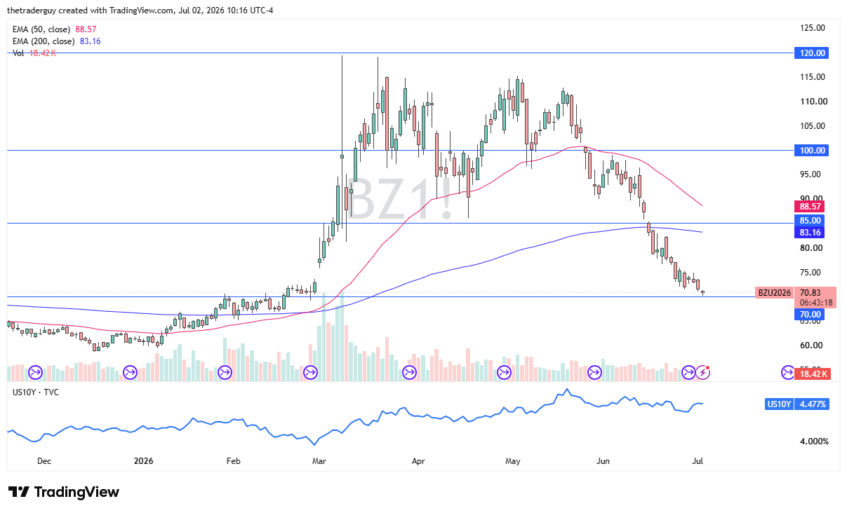 Brent crude oil daily candlestick chart. Source: TradingView