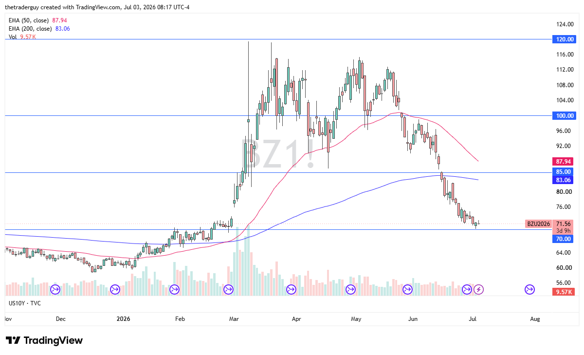 Brent crude oil daily chart. Source: TradingView