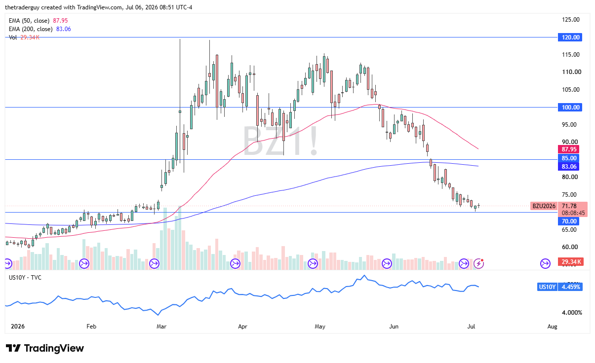 Brent crude oil technical analysis. Source: TradingView