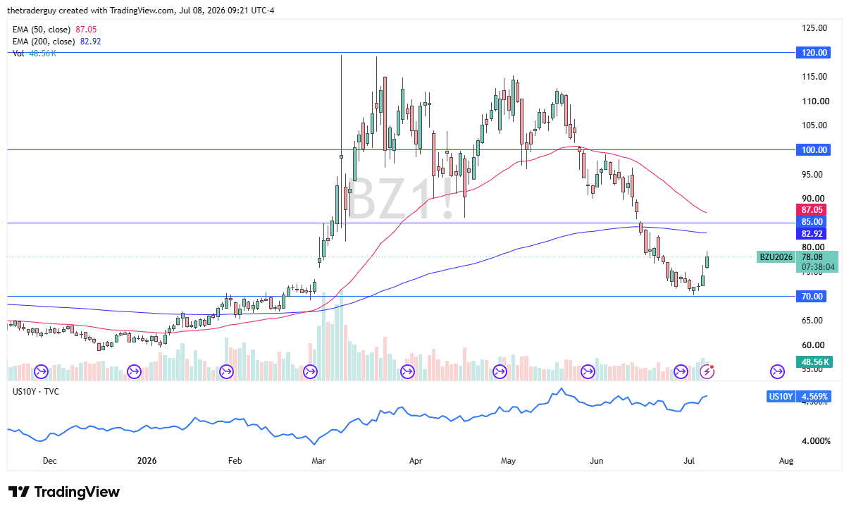 Brent crude oil daily candlestick chart. Source: TradingView