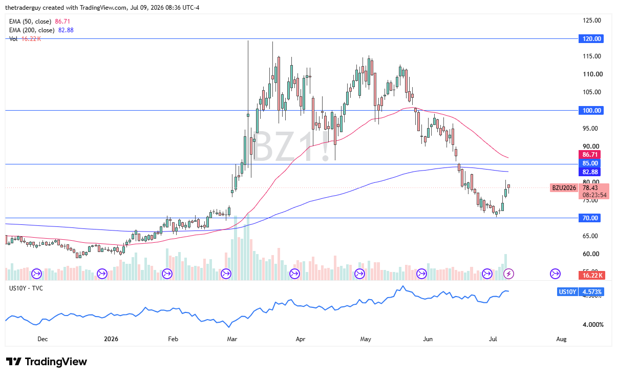 Brent crude oil daily candlestick chart. Source: TradingView