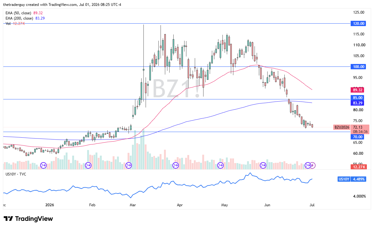 Brent crude oil daily candlestick chart. Source: TradingView