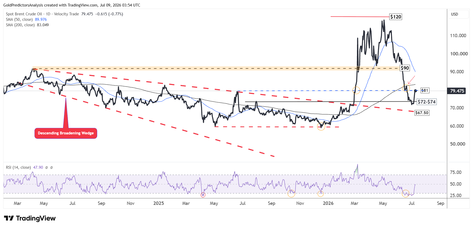 Brent Daily