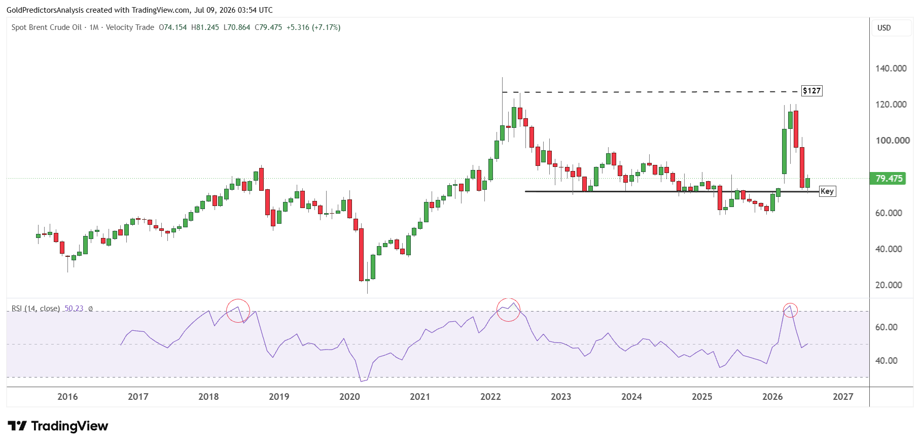 Brent monthly