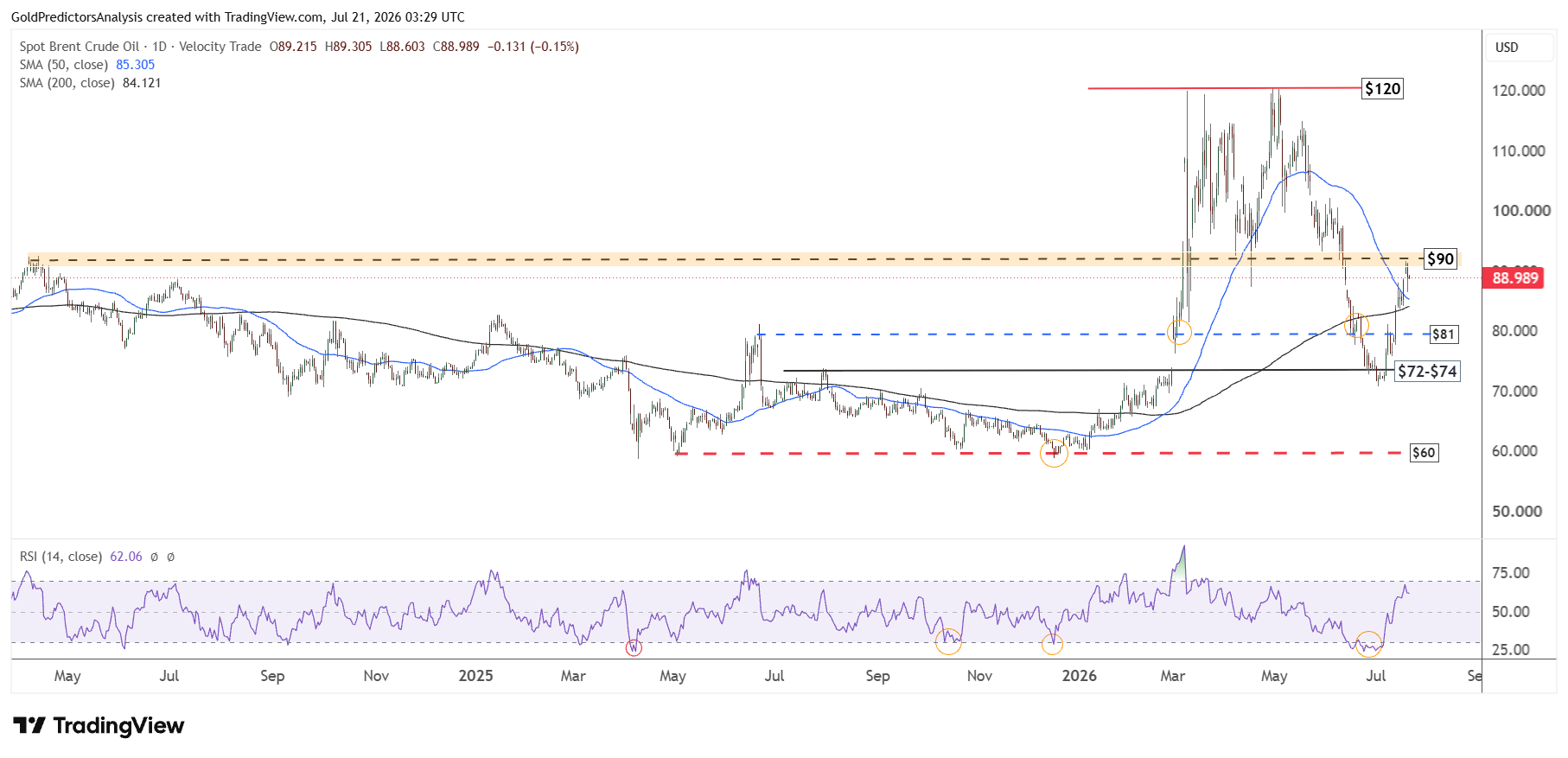 Brent daily