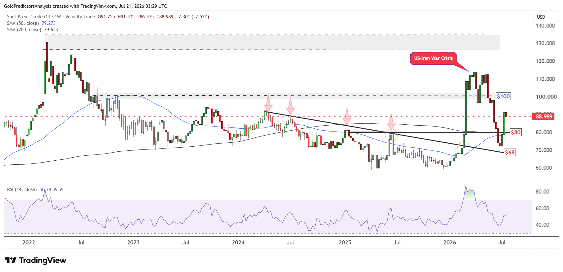 Brent Weekly