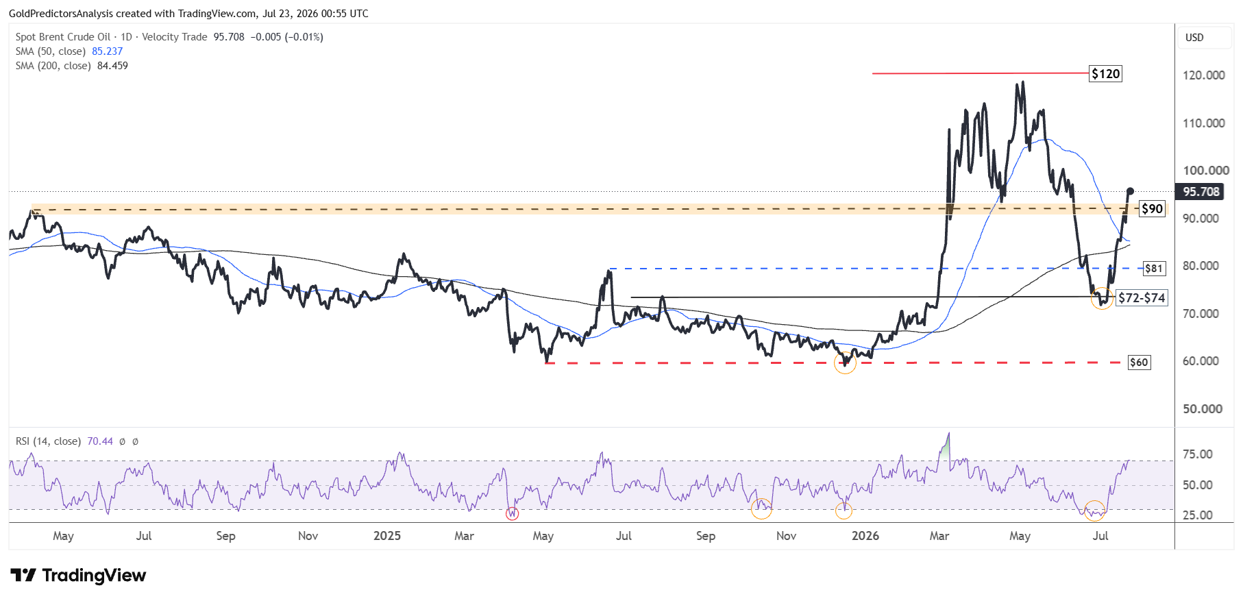 Brent Crude