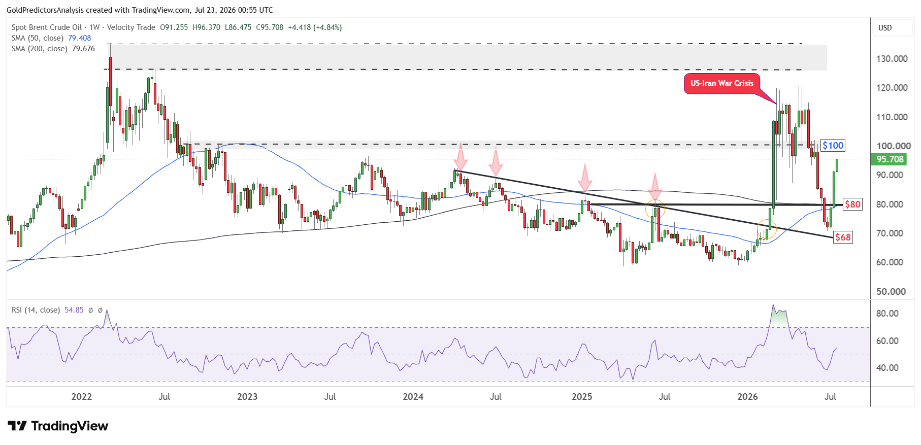 brent weekly