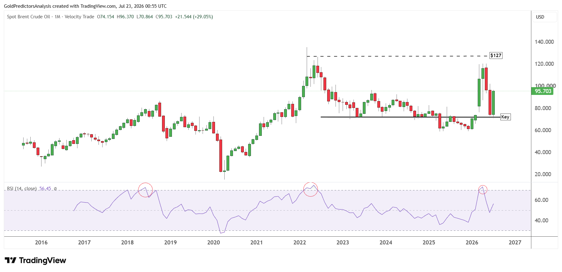 Brent monthly