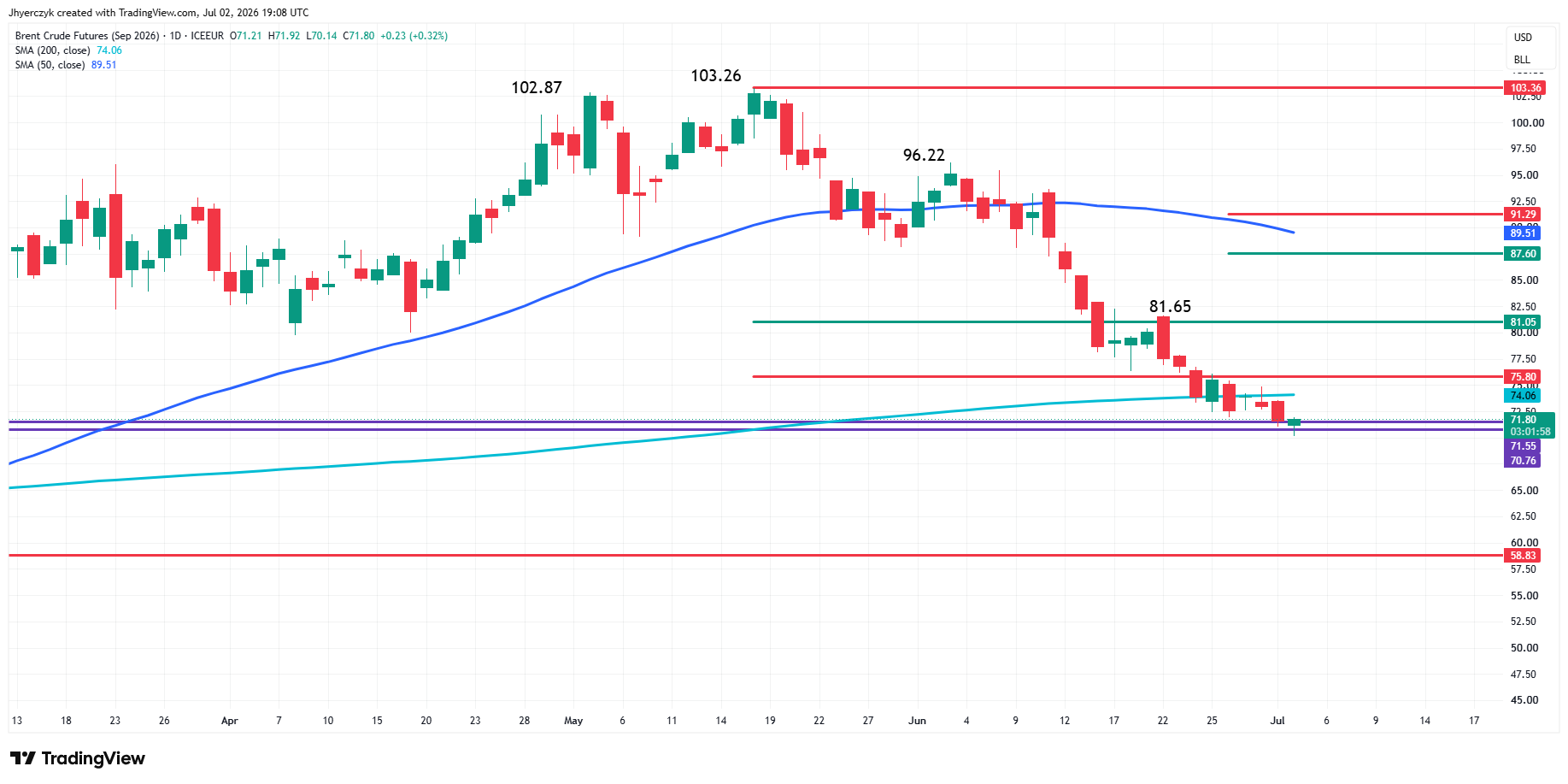 Analisi Futures Brent