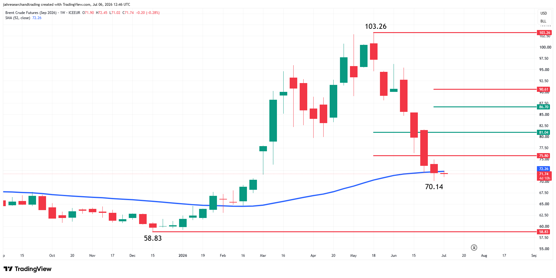 Brent Crude Oil Futures Analysis