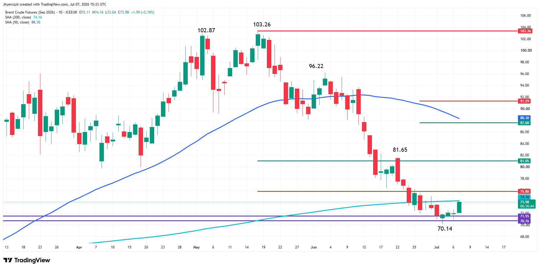 Brent Crude Oil Futures Analysis