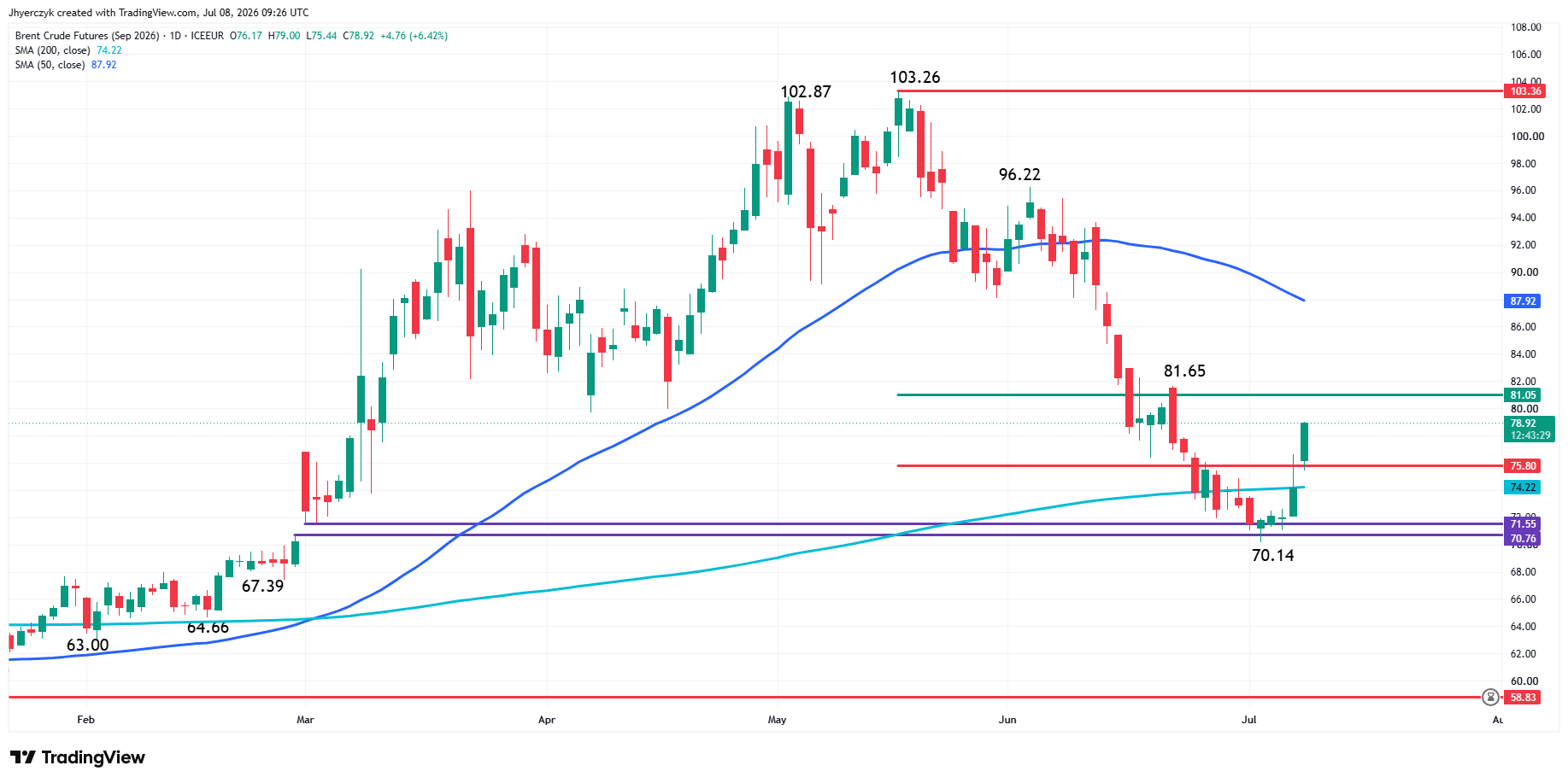 Brent Crude Oil Futures Analysis