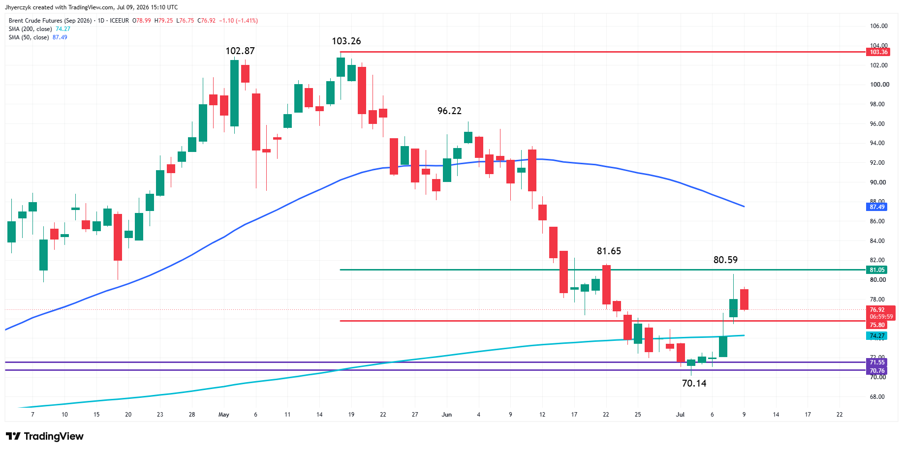 Analisi Futures Brent