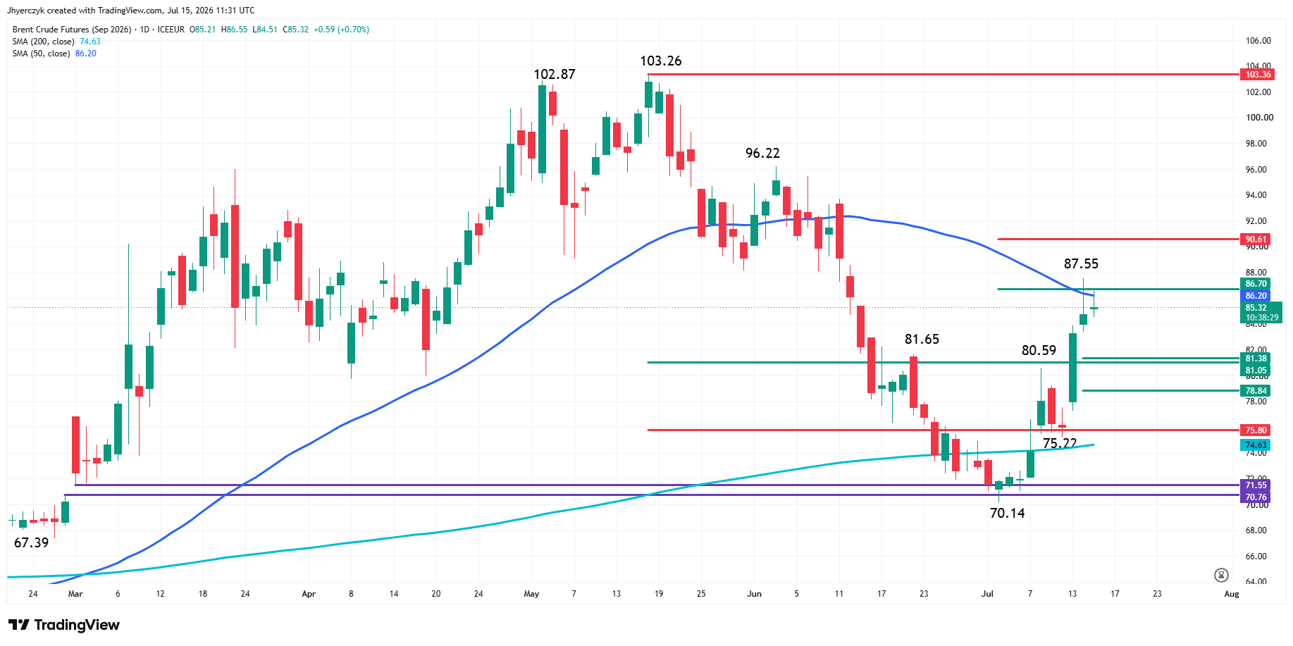 Brent Crude Oil Futures Analysis