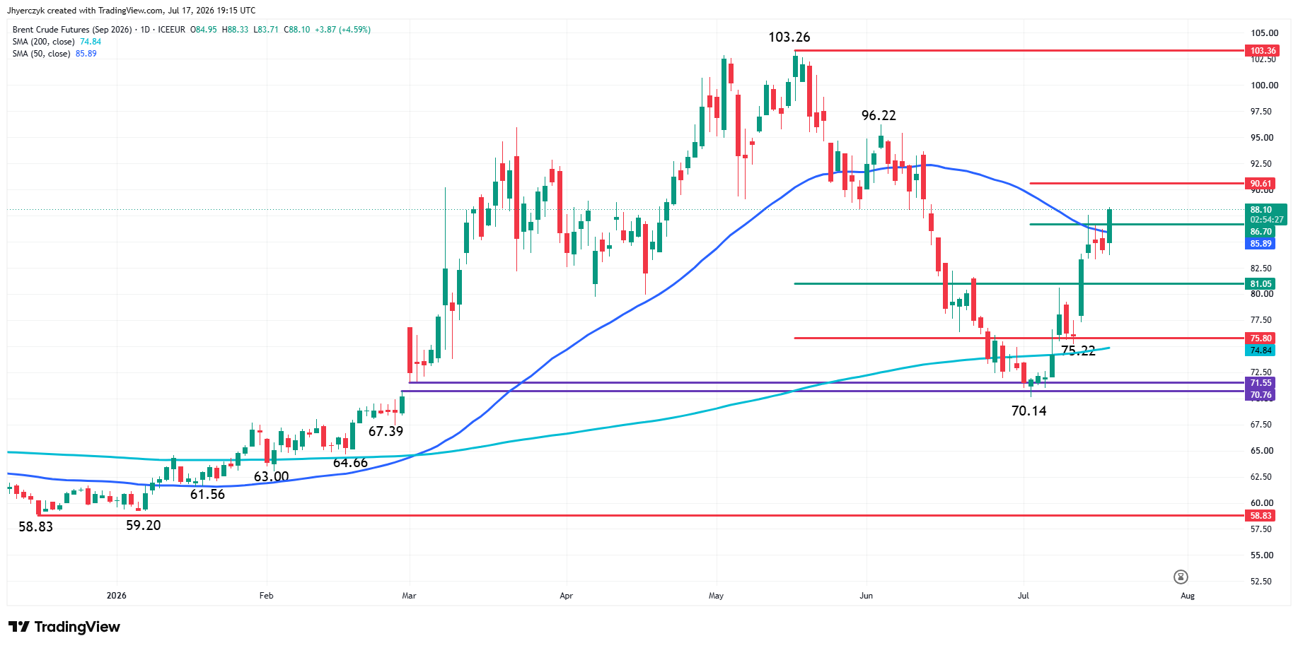 Brent Crude Oil Futures Analysis