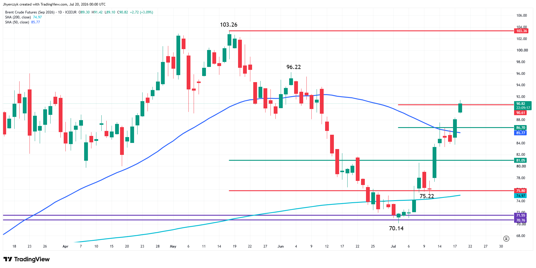 Analisi Futures Brent