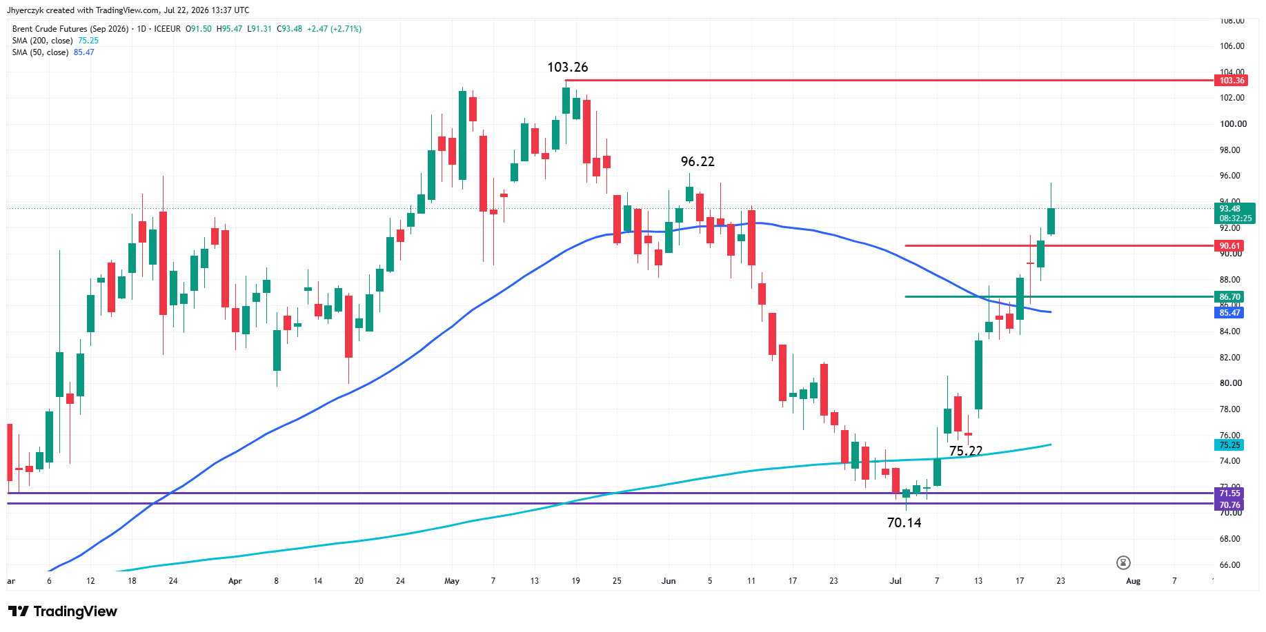 Brent Crude Oil Futures Analysis
