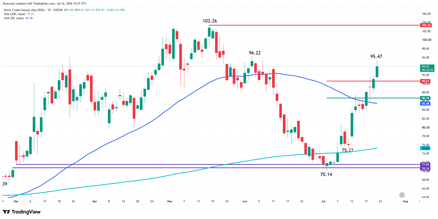 Brent Crude Oil Futures Analysis