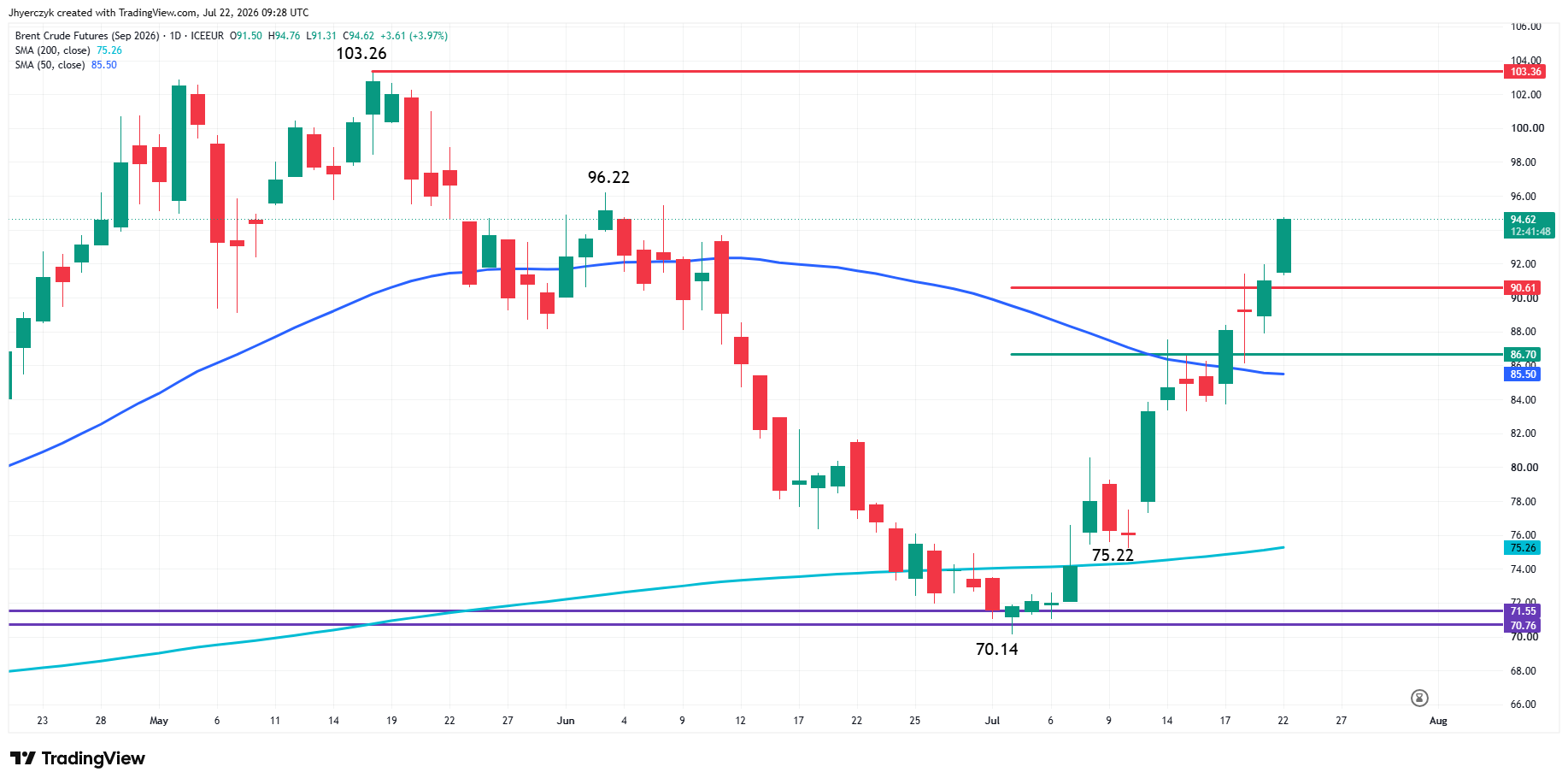 Brent Crude Oil Futures Analysis