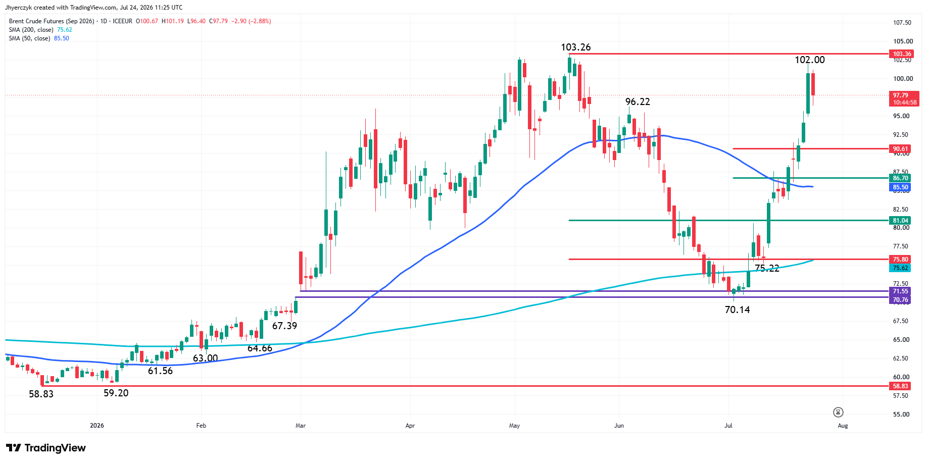 Analisi Futures Brent