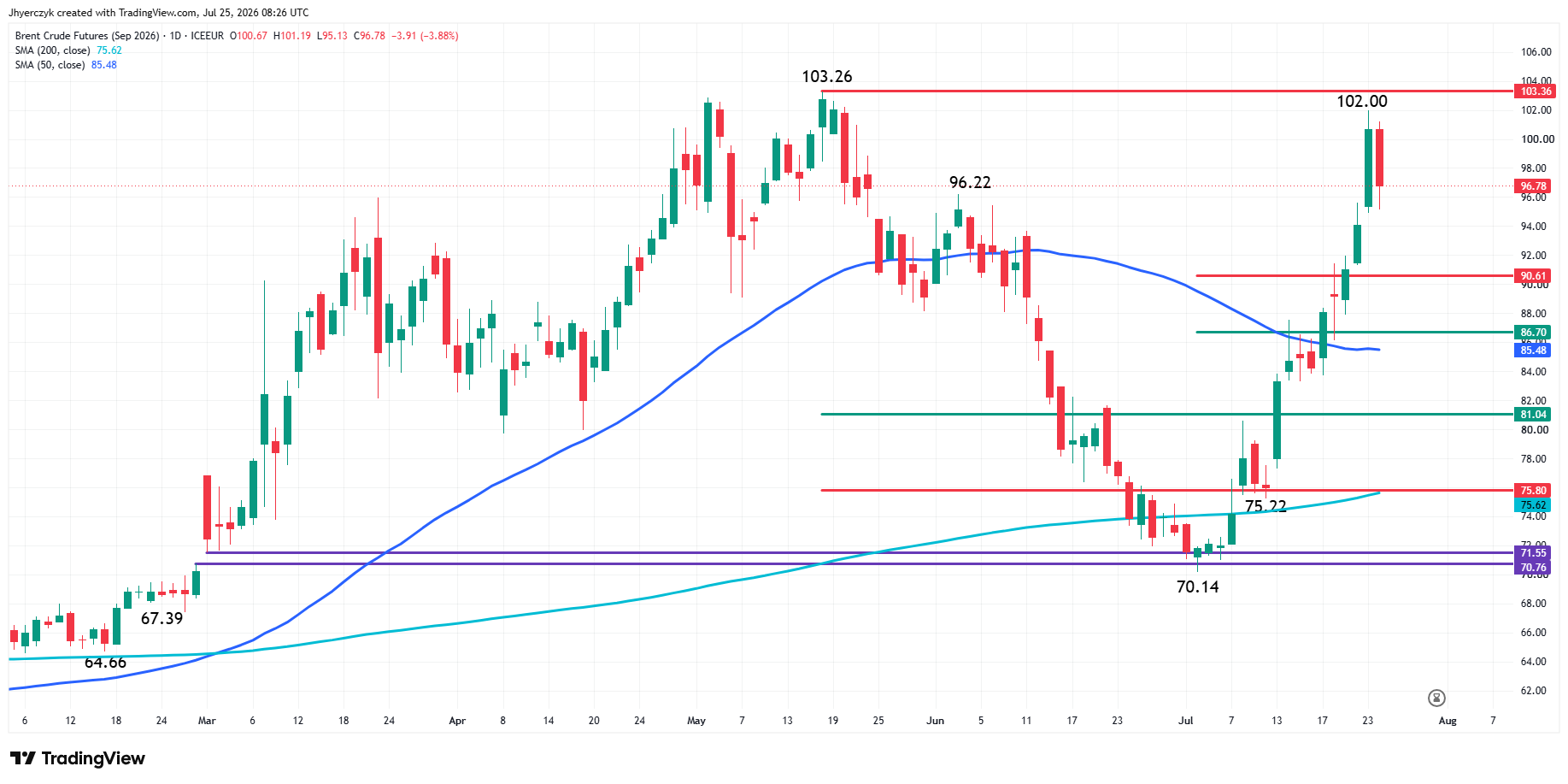 Brent Crude Oil Futures Analysis