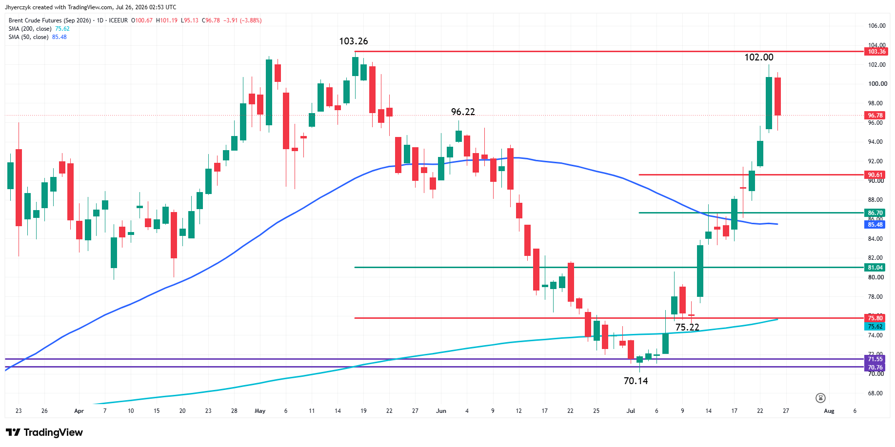 Brent Crude Oil Futures Analysis