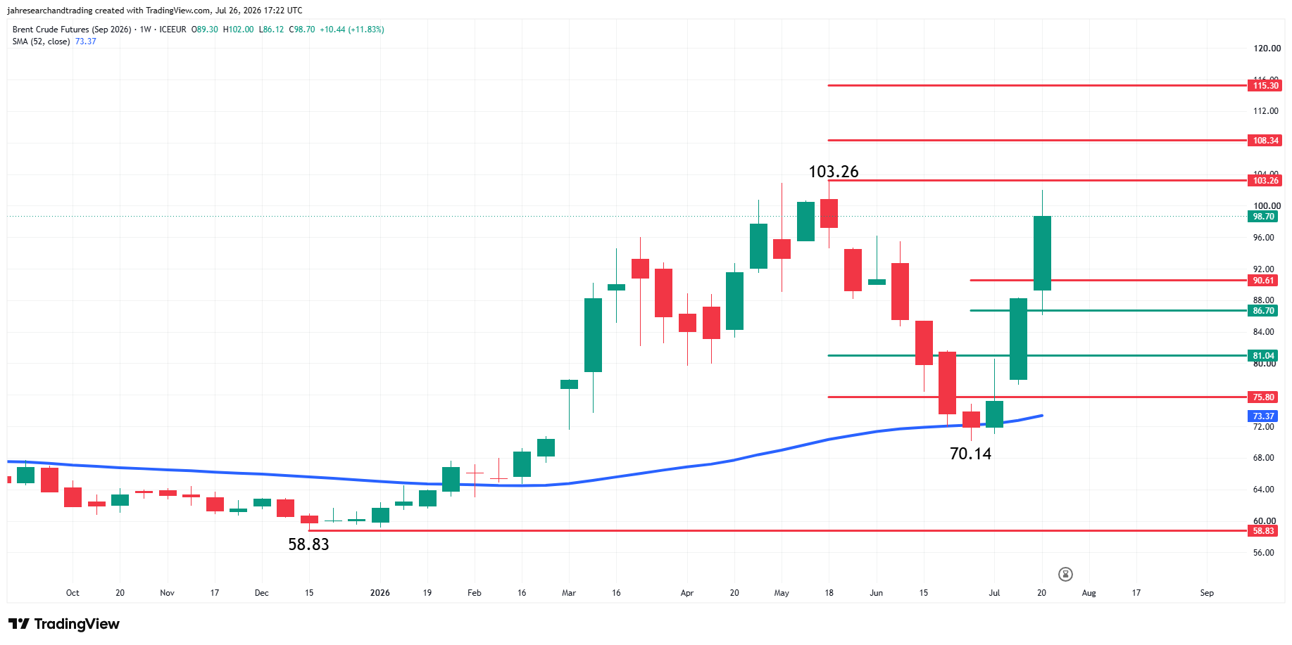 Brent Crude Oil Futures Analysis