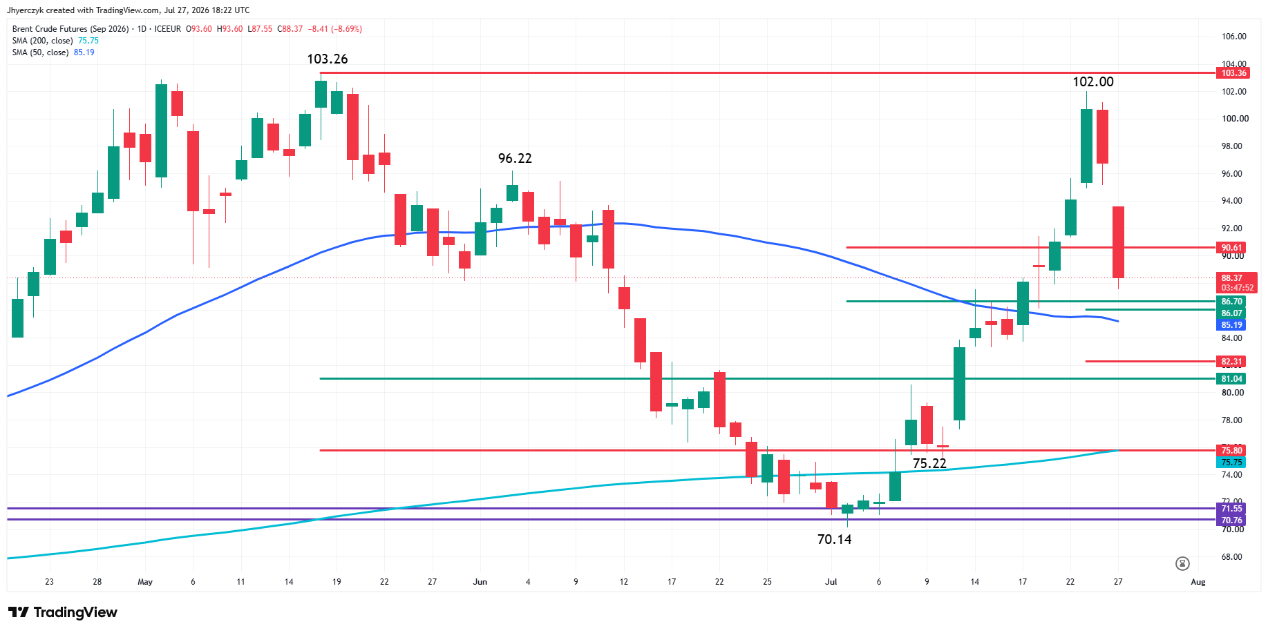 Analisi Futures Brent sul Greggio