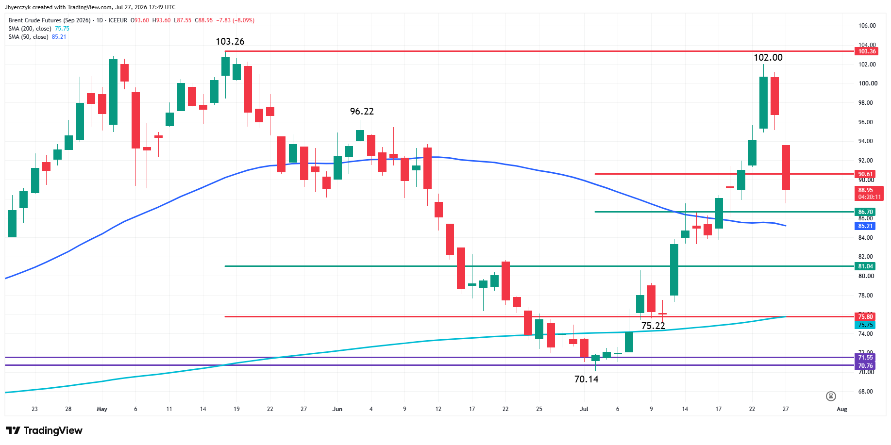 Brent Crude Oil Futures Analysis