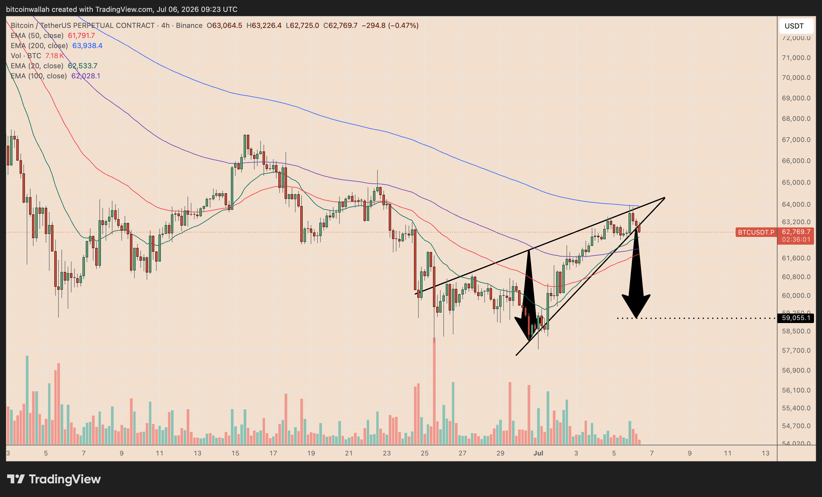 BTC/USDT four-hour price chart
