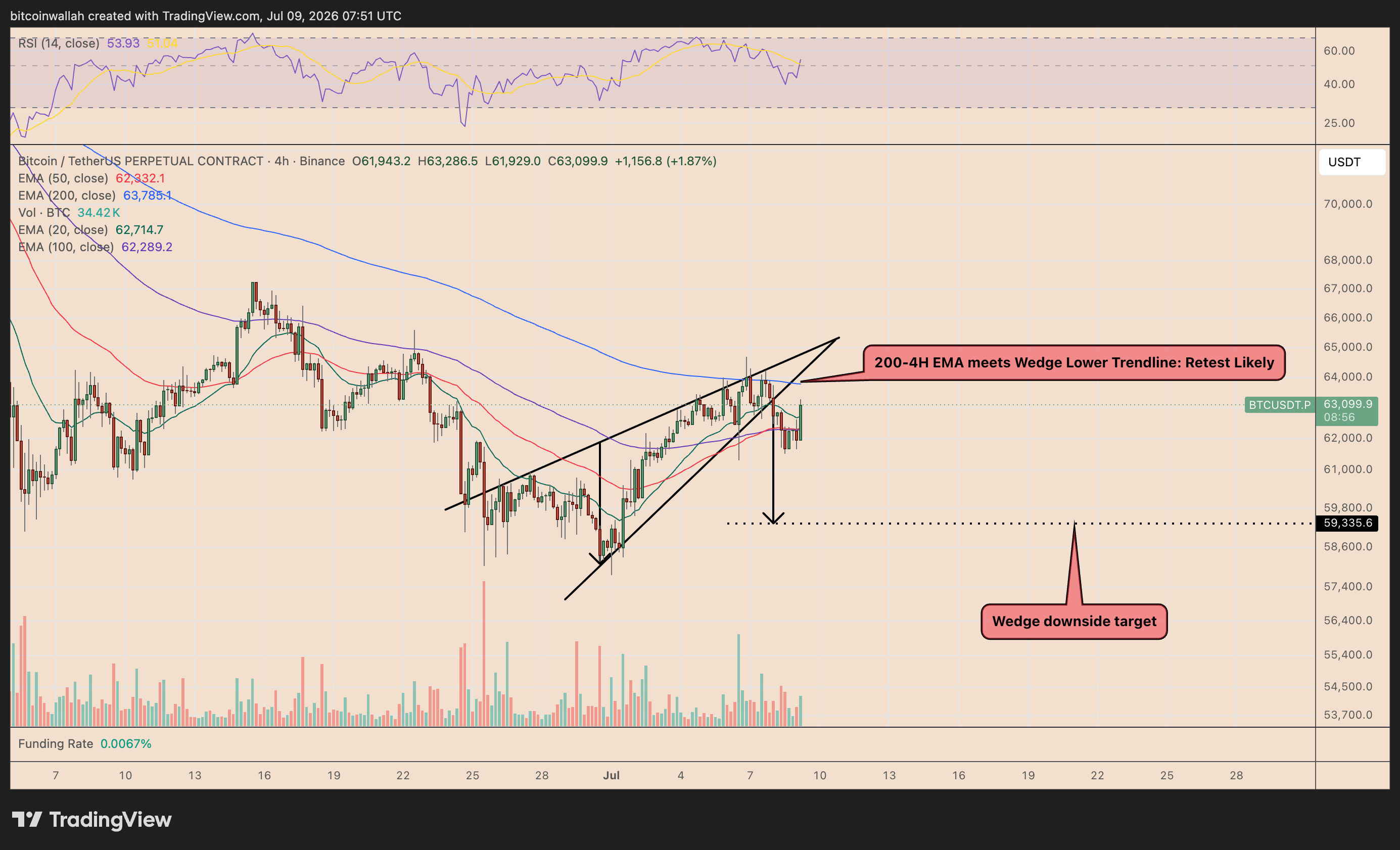 Bitcoin daily price tracking the rising wedge breakdown setup
