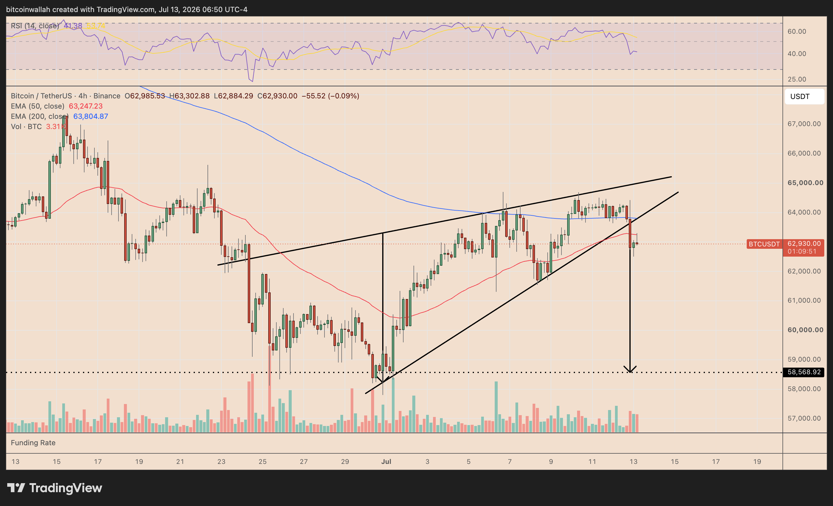 Bitcoin's four-hour price chart featuring the rising wedge breakdown setup