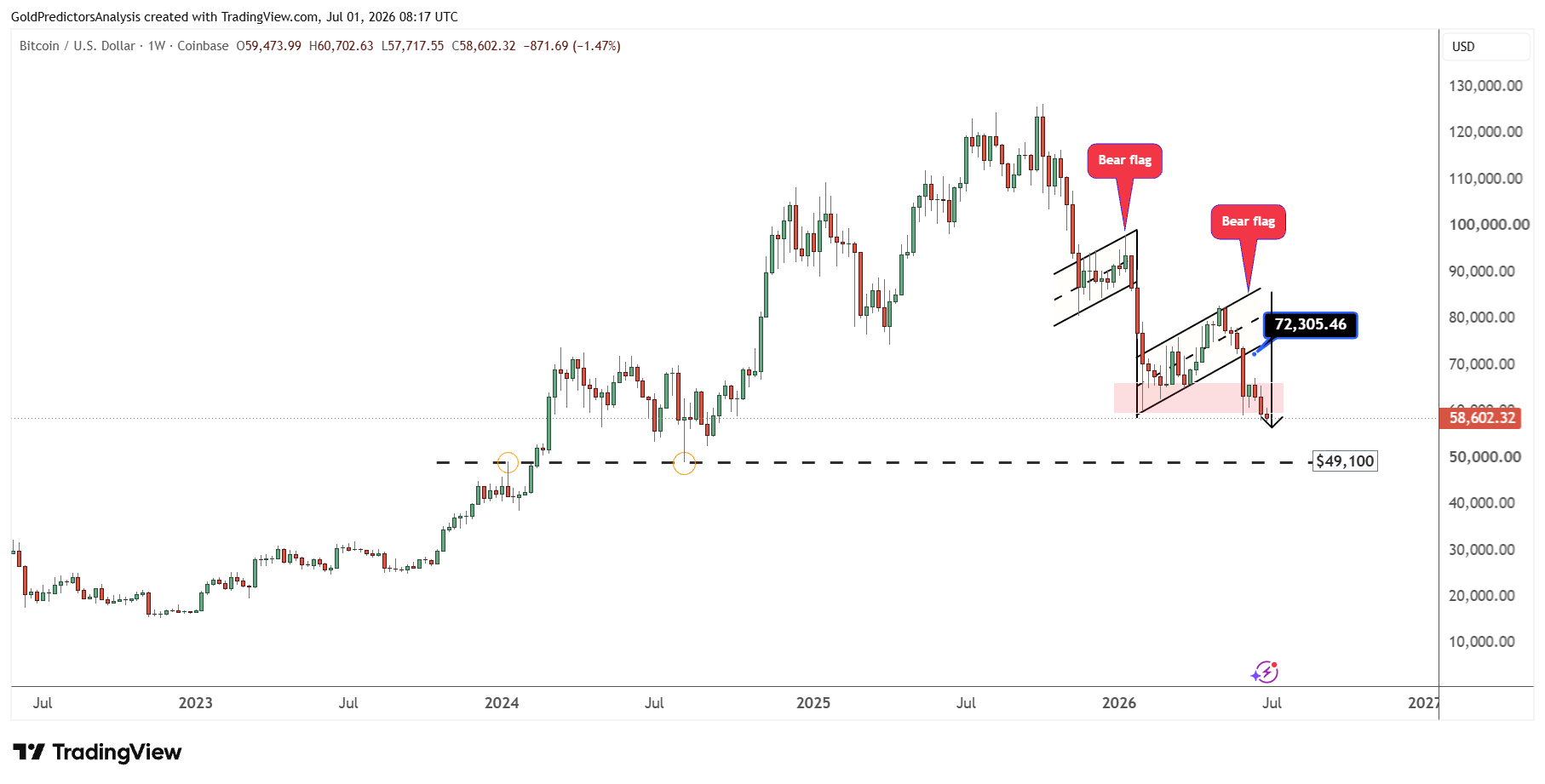 Bitcoin weekly