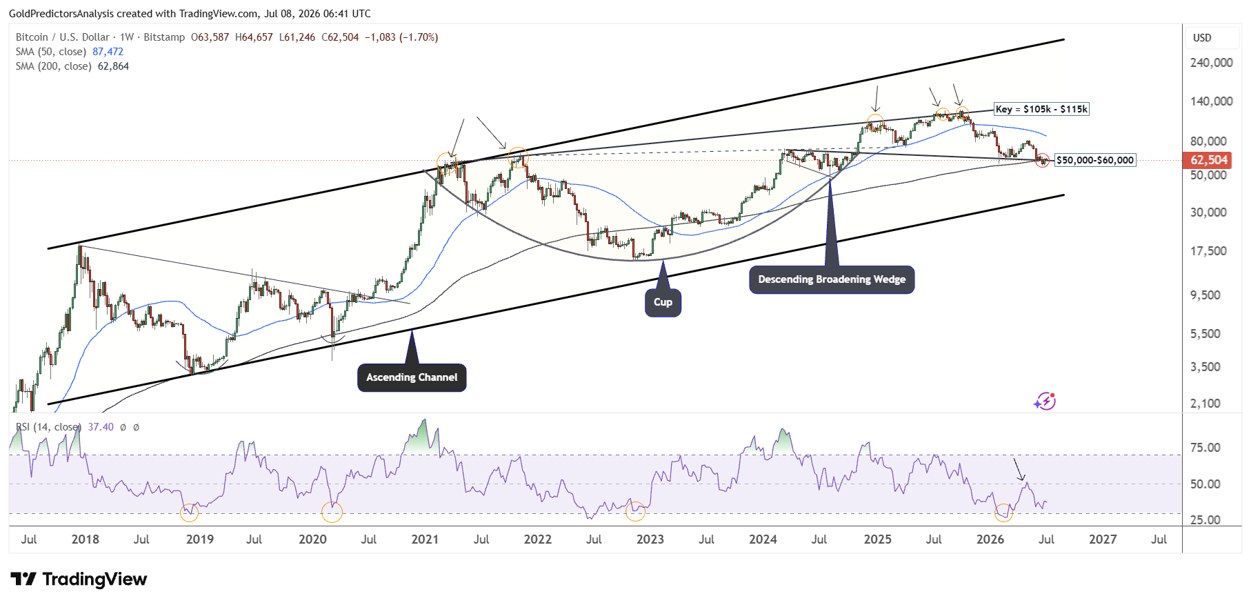 Bitcoin weekly