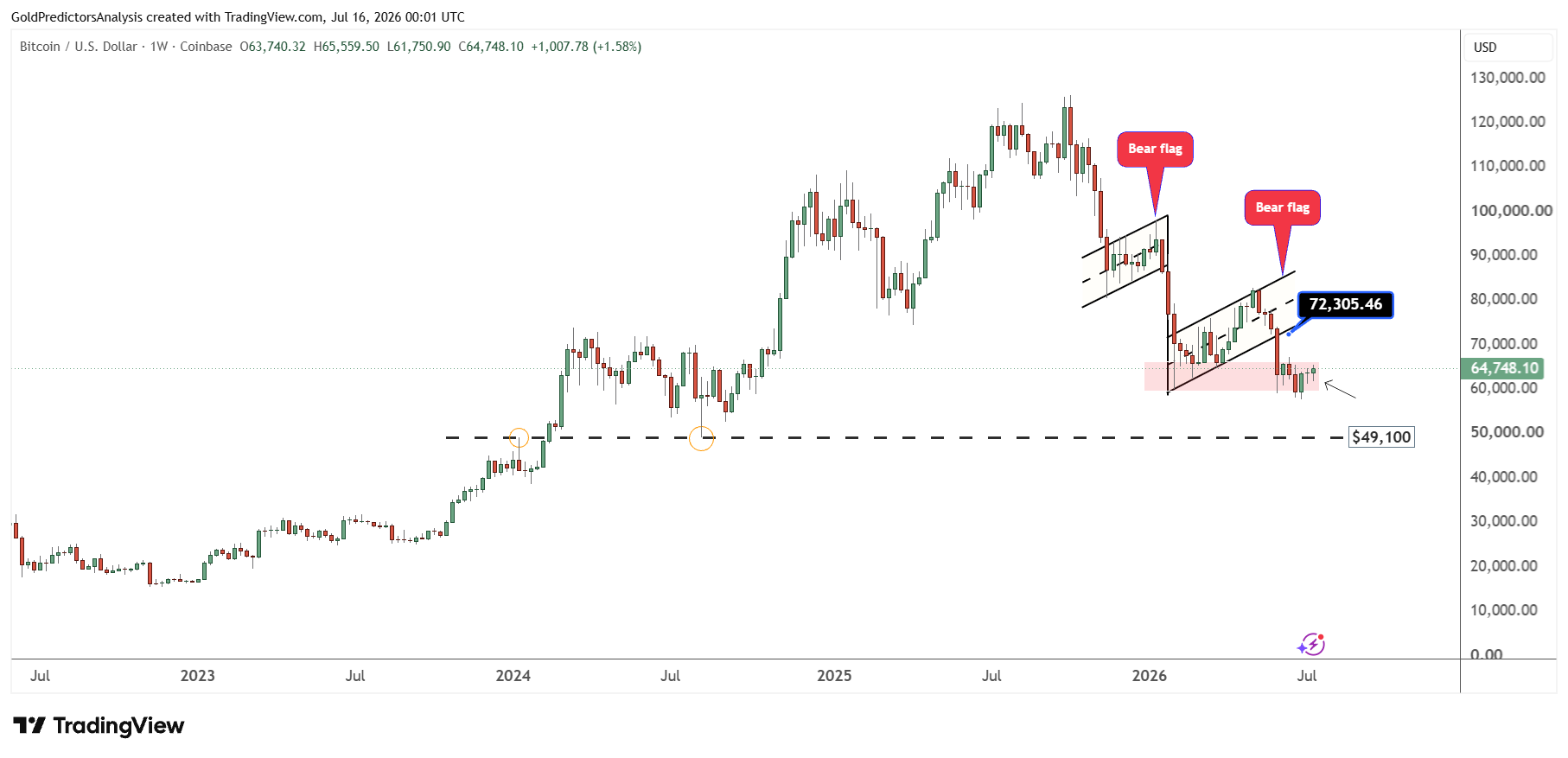 Bitcoin Bear Flags