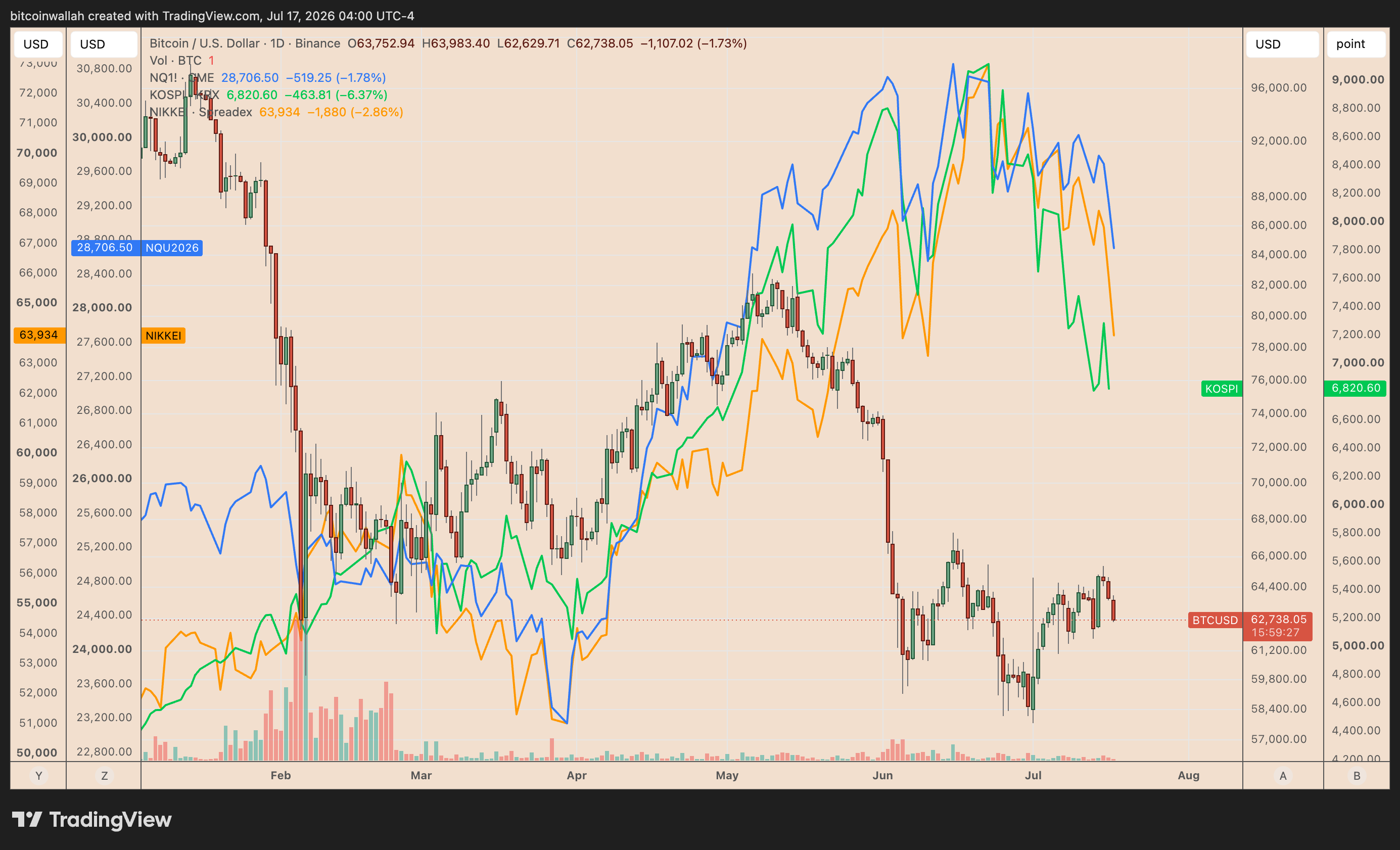 Bitcoin's daily price performance chart comparison with Nasdaq futures, South Korea's KOSPI and Japan's Nikkei 225