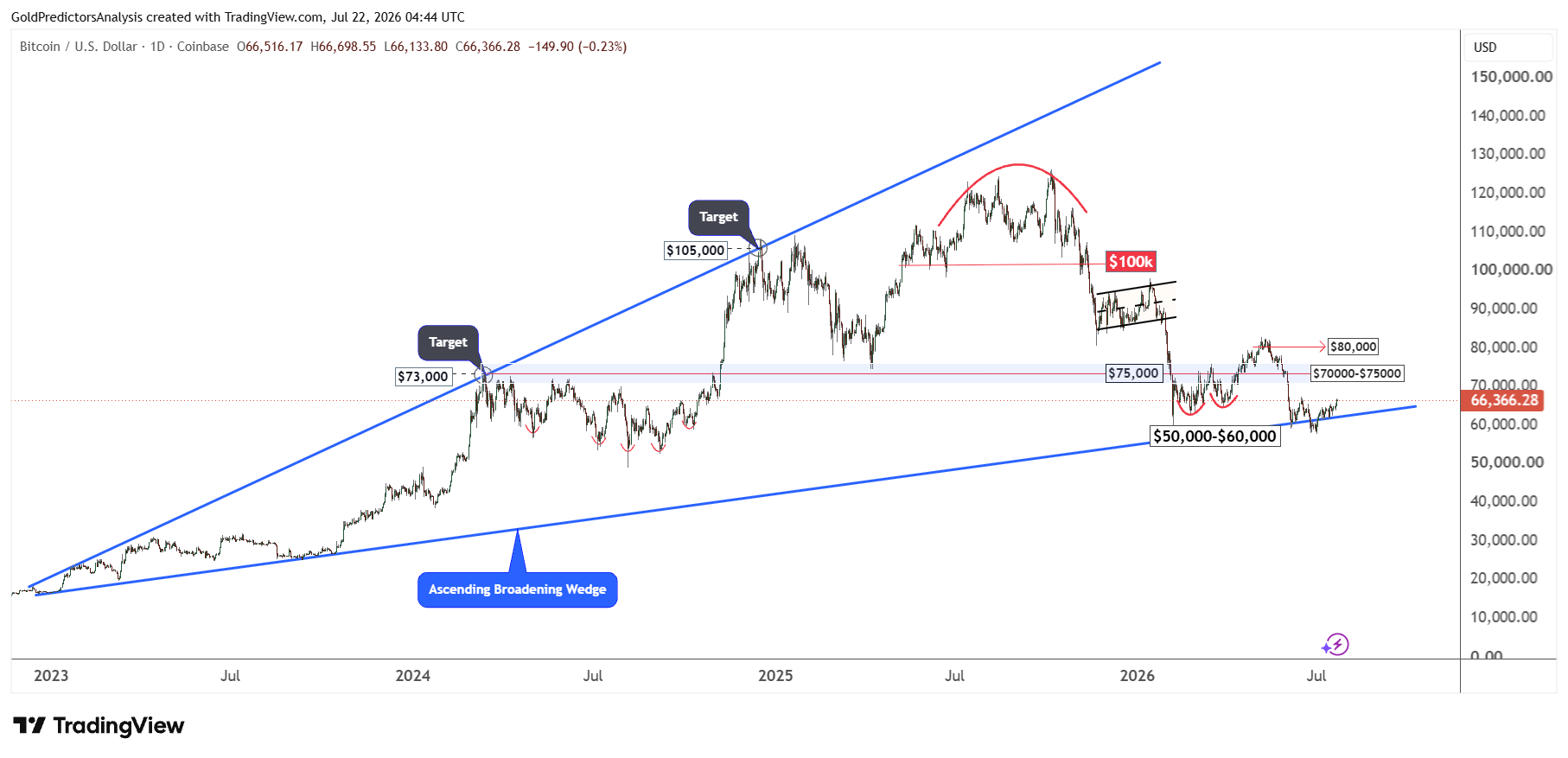 Bitcoin Daily
