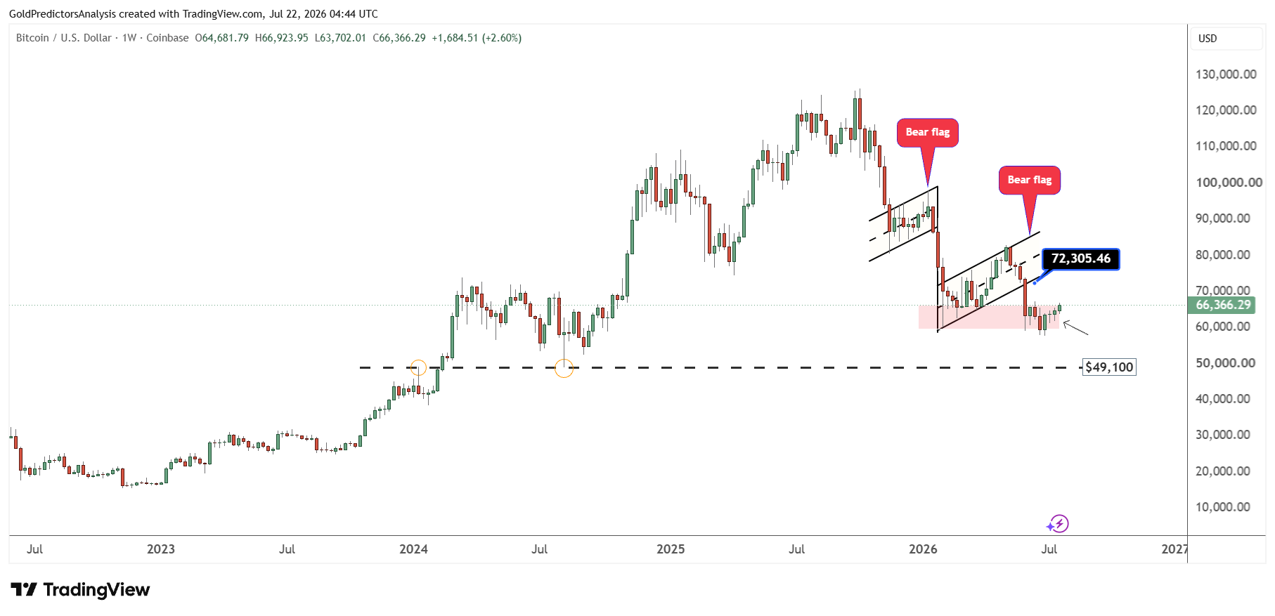 Bitcoin Weekly