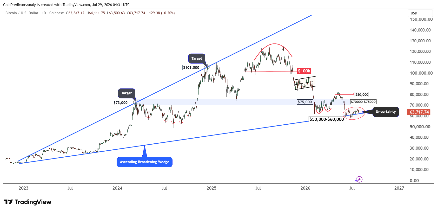 Gráfico de Bitcoin