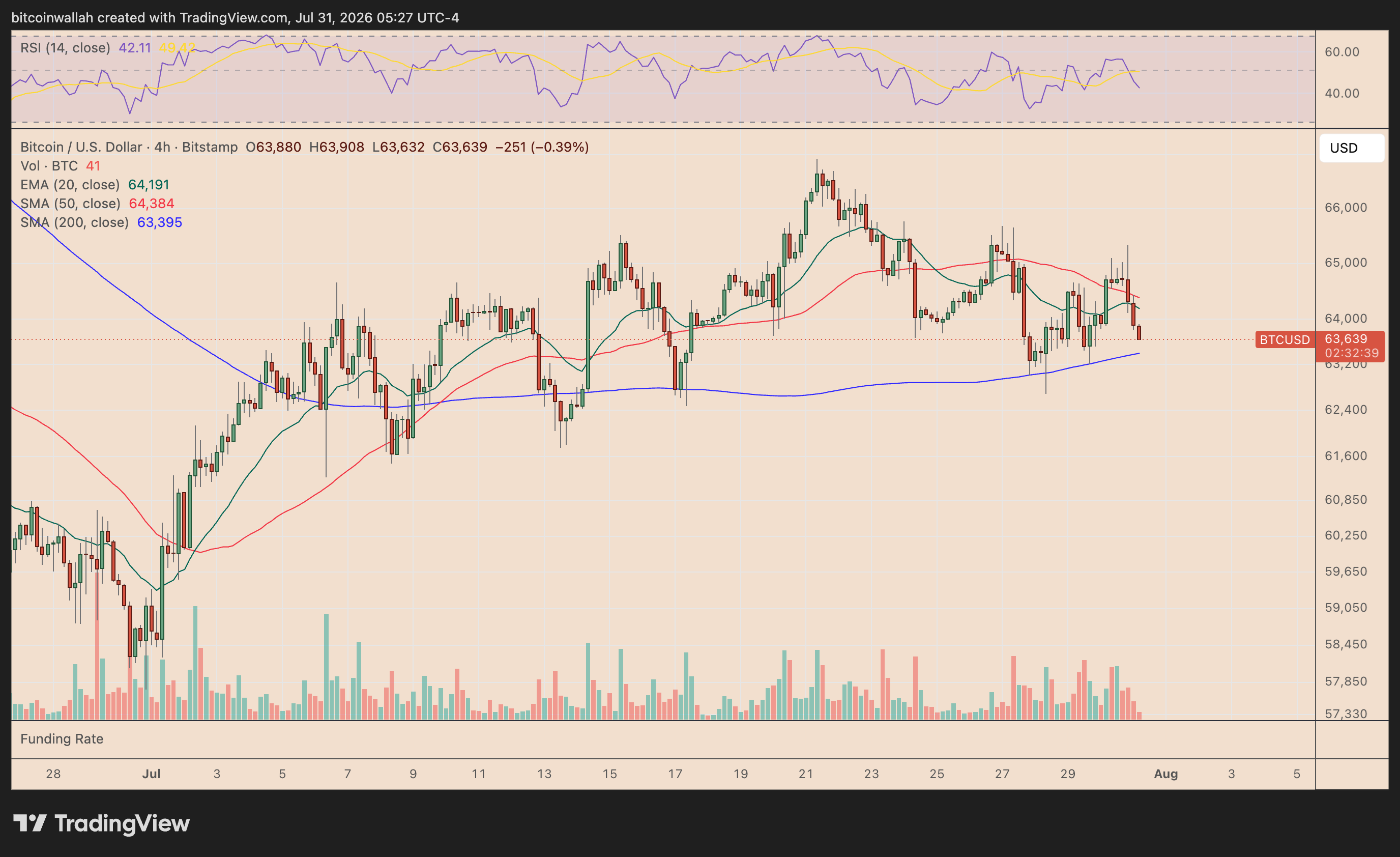 BTC/USD four-hour price chart