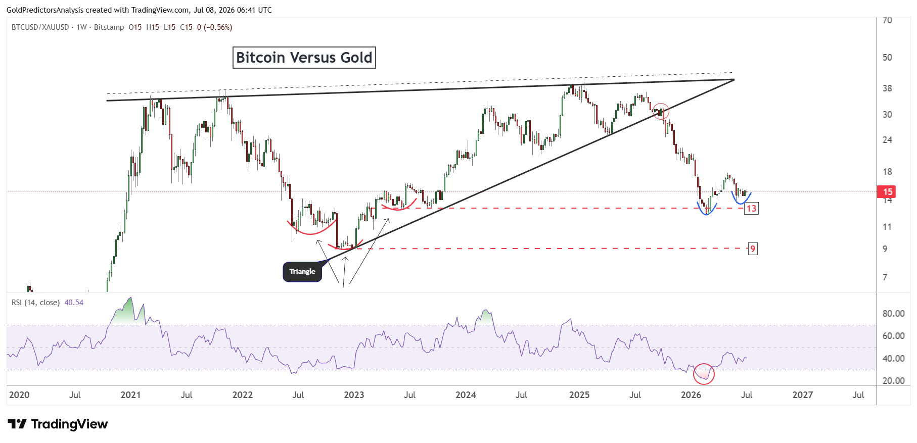 Bitcoin to gold ratio